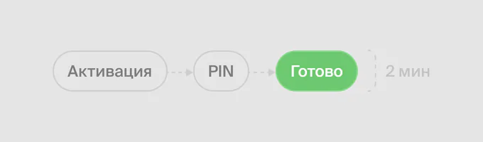 Схема выпуска карты: Активация → PIN → Готово, 2&nbsp;мин