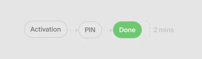 Card issuance flow: Activation → PIN → Done, 2&nbsp;min